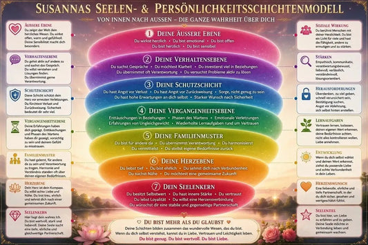 Dein Seelenbild – persönliches Seelen- und Persönlichkeitsschichtenmodell mit äusserer Ebene, Schutzschicht, Herzebene und Seelenkern, gestaltet von Medium Charlotte